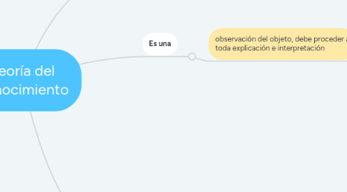 Mind Map: Teoría del conocimiento