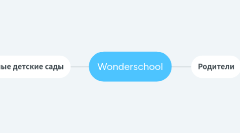 Mind Map: Wonderschool