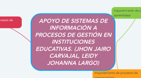 Mind Map: APOYO DE SISTEMAS DE INFORMACIÓN A PROCESOS DE GESTIÓN EN INSTITUCIONES EDUCATIVAS. (JHON JAIRO CARVAJAL, LEIDY JOHANNA LARGO)