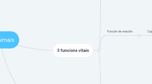 Mind Map: Os animais