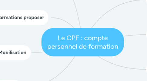 Mind Map: Le CPF : compte personnel de formation