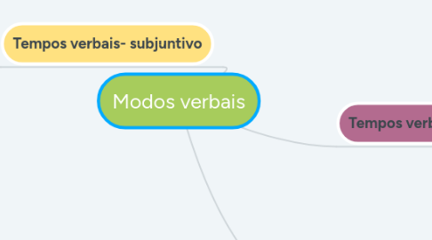 Mind Map: Modos verbais
