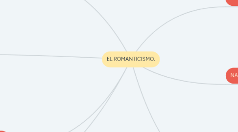 Mind Map: EL ROMANTICISMO.