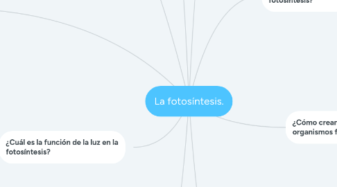 Mind Map: La fotosíntesis.