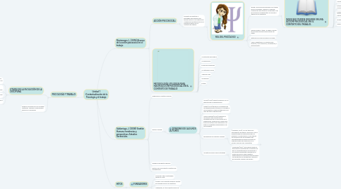 Mind Map: Unidad 1 -Contextualización de la Psicología y el trabajo