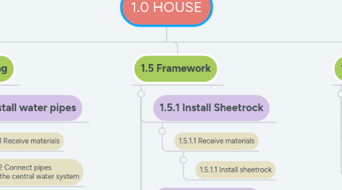 Mind Map: 1.0 HOUSE