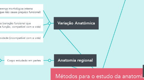 Mind Map: Métodos para o estudo da anatomia