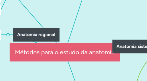 Mind Map: Métodos para o estudo da anatomia