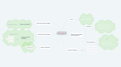 Mind Map: Estrategia