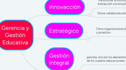 Mind Map: Gerencia y Gestión Educativa