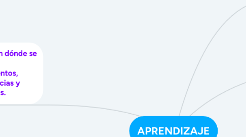 Mind Map: APRENDIZAJE