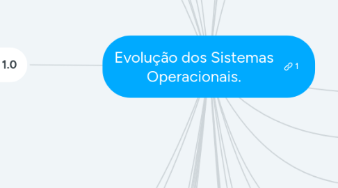 Mind Map: Evolução dos Sistemas Operacionais.