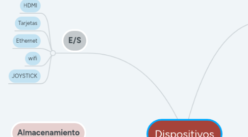 Mind Map: Dispositivos