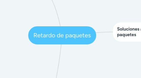 Mind Map: Retardo de paquetes