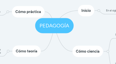 Mind Map: PEDAGOGÍA