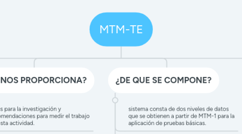 Mind Map: MTM-TE