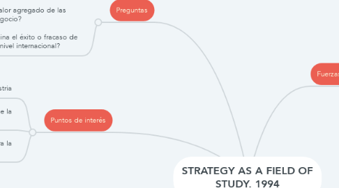 Mind Map: STRATEGY AS A FIELD OF STUDY. 1994