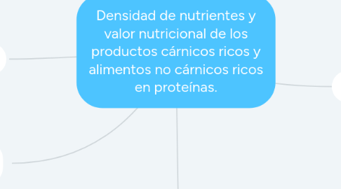 Mind Map: Densidad de nutrientes y valor nutricional de los productos cárnicos ricos y alimentos no cárnicos ricos en proteínas.