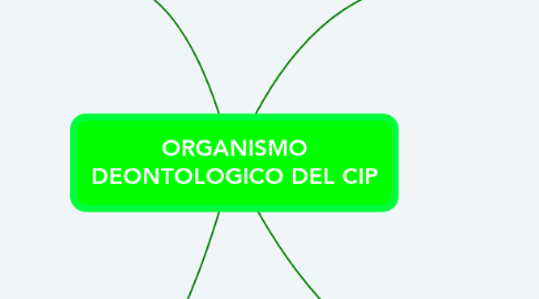 Mind Map: ORGANISMO DEONTOLOGICO DEL CIP