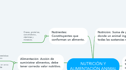 Mind Map: NUTRICIÓN Y ALIMENTACIÓN ANIMAL
