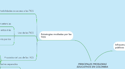 Mind Map: PRINCIPALES PROBLEMAS EDUCATIVOS EN COLOMBIA