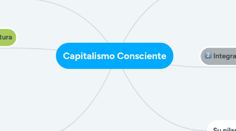 Mind Map: Capitalismo Consciente