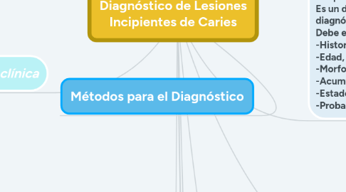 Mind Map: Diagnóstico de Lesiones Incipientes de Caries