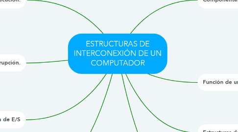 Mind Map: ESTRUCTURAS DE INTERCONEXIÓN DE UN COMPUTADOR