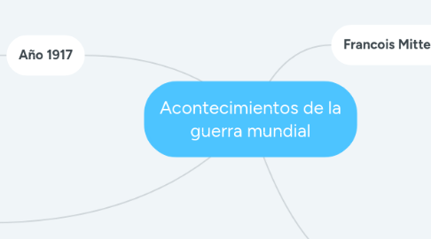 Mind Map: Acontecimientos de la guerra mundial