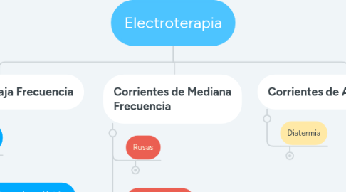 Mind Map: Electroterapia