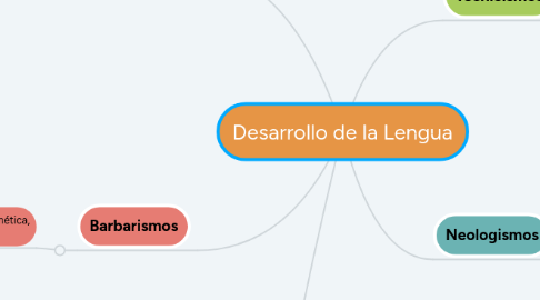 Mind Map: Desarrollo de la Lengua