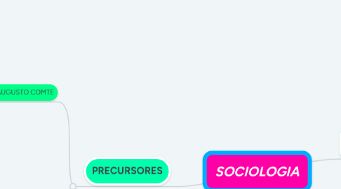 Mind Map: SOCIOLOGIA