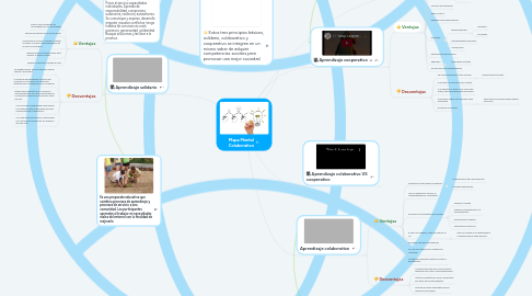 Mind Map: Mapa Mental Colaborativo