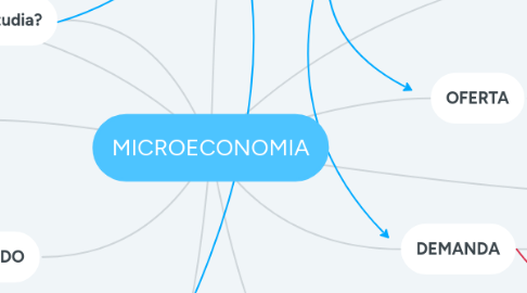 Mind Map: MICROECONOMIA