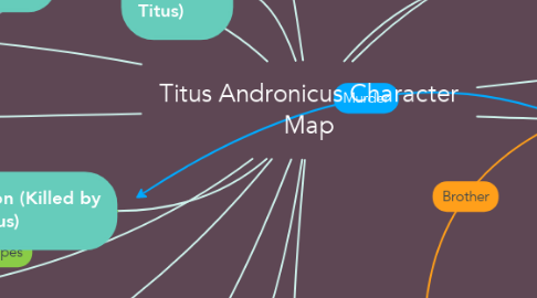 Mind Map: Titus Andronicus Character Map