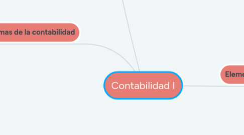 Mind Map: Contabilidad I