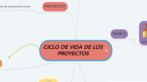 Mind Map: CICLO DE VIDA DE LOS PROYECTOS