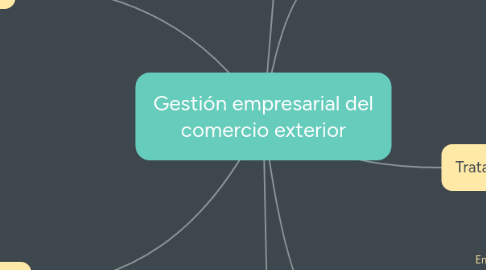 Mind Map: Gestión empresarial del comercio exterior