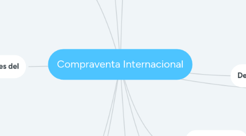 Mind Map: Compraventa Internacional