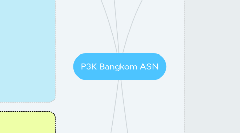 Mind Map: P3K Bangkom ASN