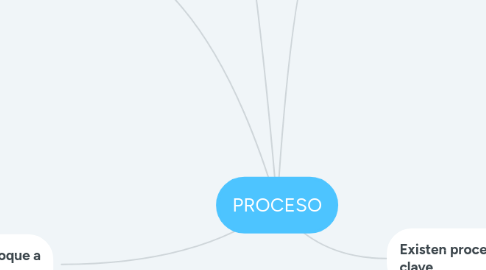 Mind Map: PROCESO