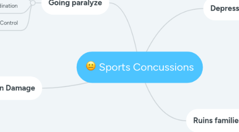 Mind Map: Sports Concussions