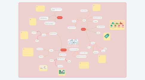 Mind Map: Estudio de Mercado