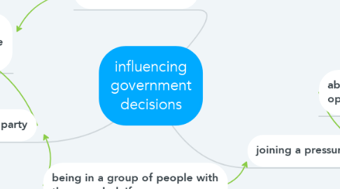 Mind Map: influencing government decisions