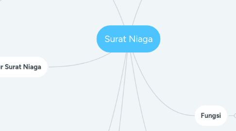 Mind Map: Surat Niaga