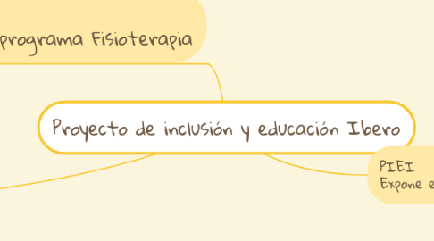 Mind Map: Proyecto de inclusión y educación Ibero