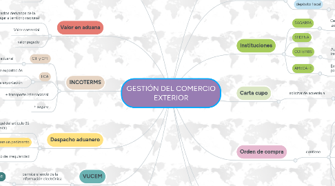 Mind Map: GESTIÓN DEL COMERCIO EXTERIOR