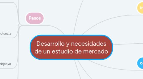 Mind Map: Desarrollo y necesidades de un estudio de mercado