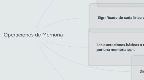 Mind Map: Operaciones de Memoria