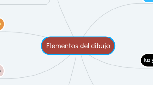 Mind Map: Elementos del dibujo